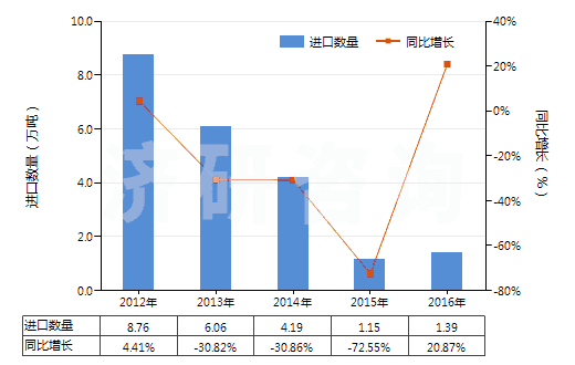 2012-2016年中國(guó)三氯甲烷(氯仿)(HS29031300)進(jìn)口量及增速統(tǒng)計(jì)